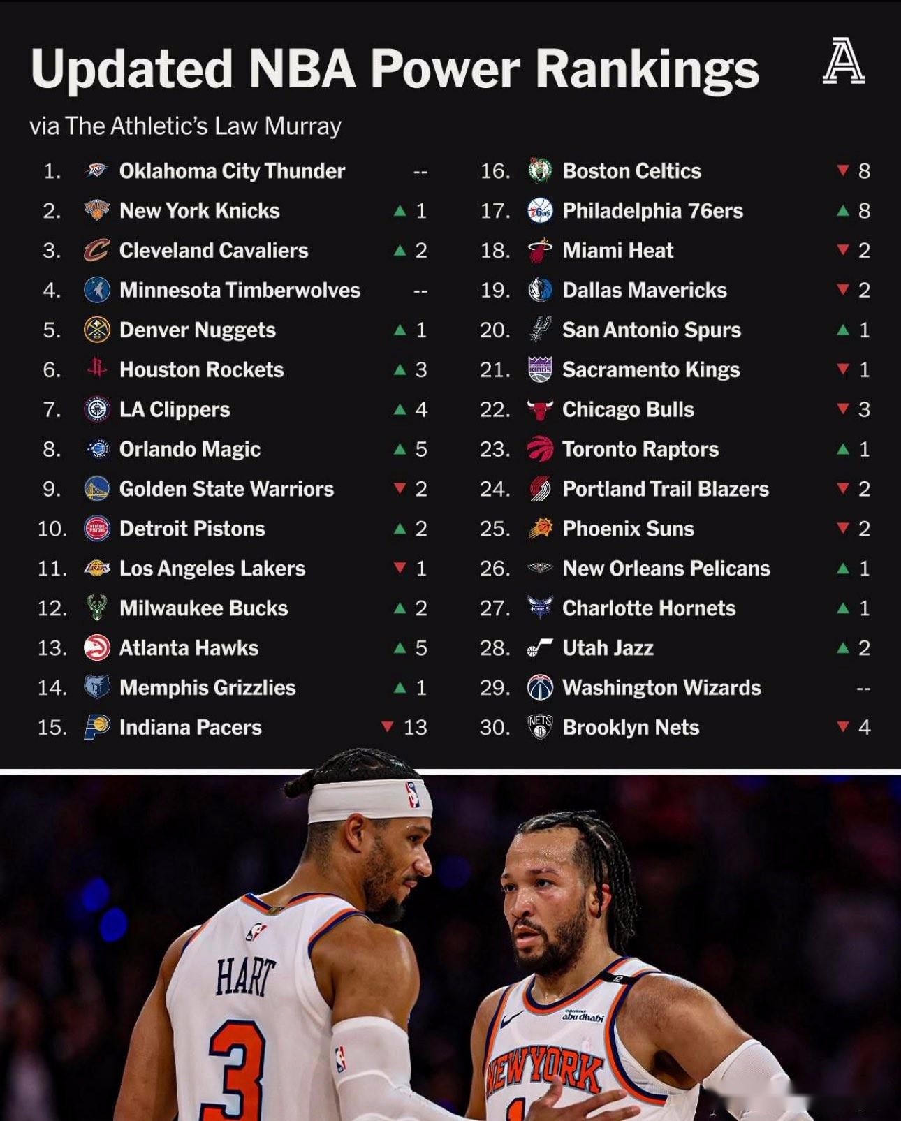 TA最新NBA戰力榜：雷霆領跑，火箭快船分列67，勇士9湖人11