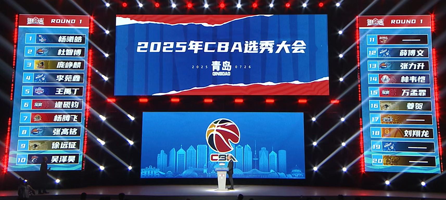 CBA選秀大會：楊曦皓狀元＆杜智博榜眼，8支球隊棄權